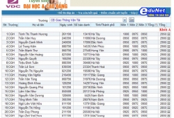 Thủ khoa của trường Cao đẳng GTVT đạt 29.5 điểm