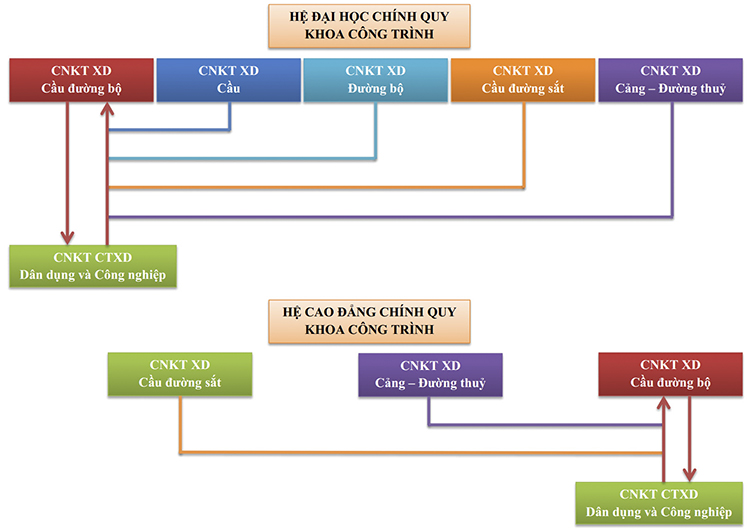 Sơ đồ học chuyển đổi giữa các chuyên ngành đào tạo
